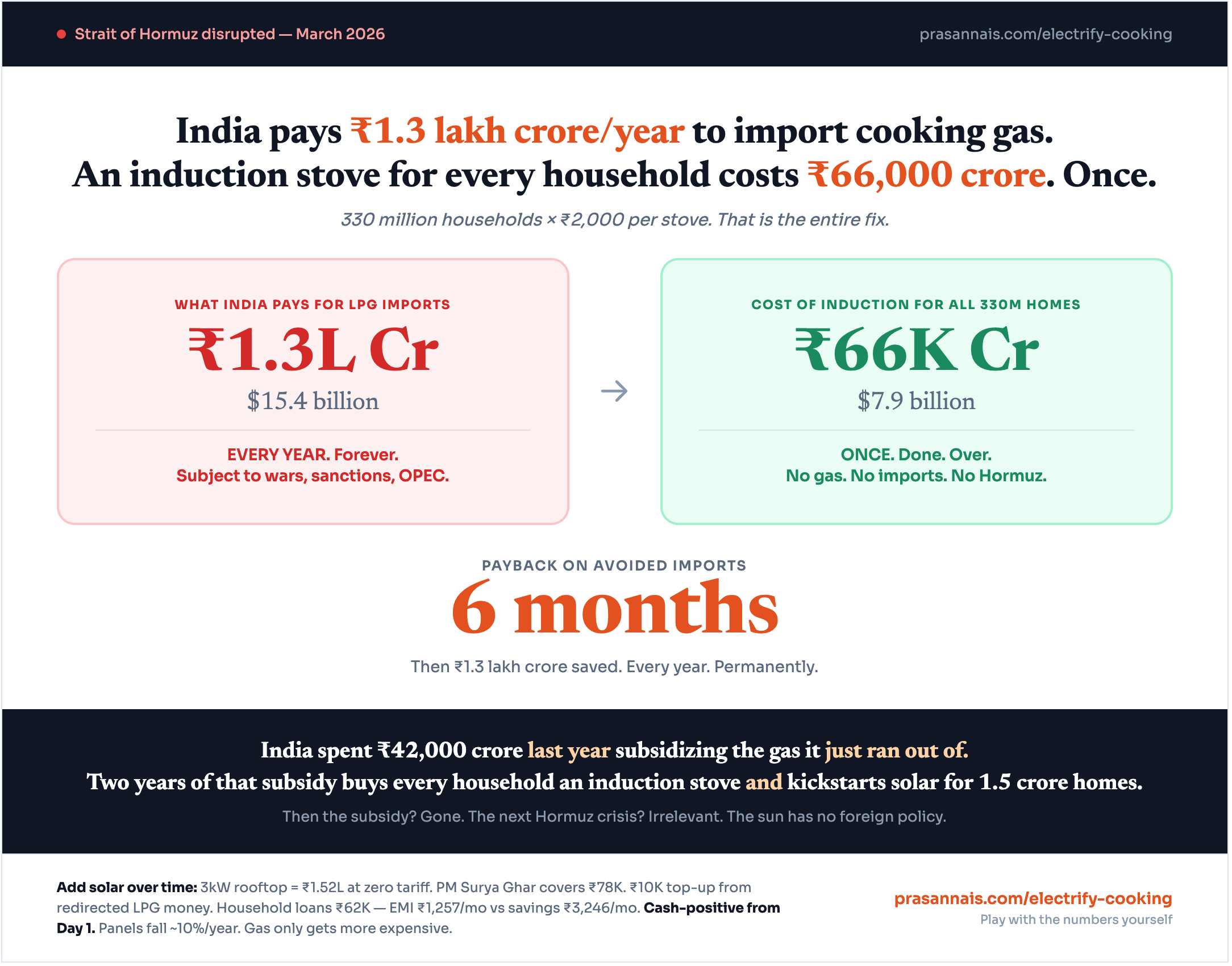 India pays ₹1.3 lakh crore/year to import cooking gas. An induction stove for every household costs ₹66,000 crore. Once.
